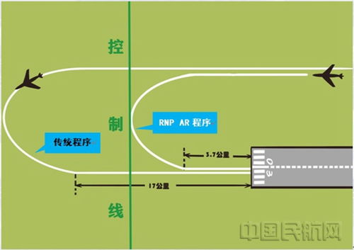 rnp ar is an enroute navigation specification,RNP AR: An Enroute Navigation Specification